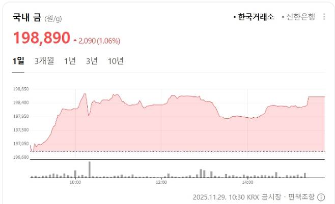 한국거래소(KRX) 금시세(금값)