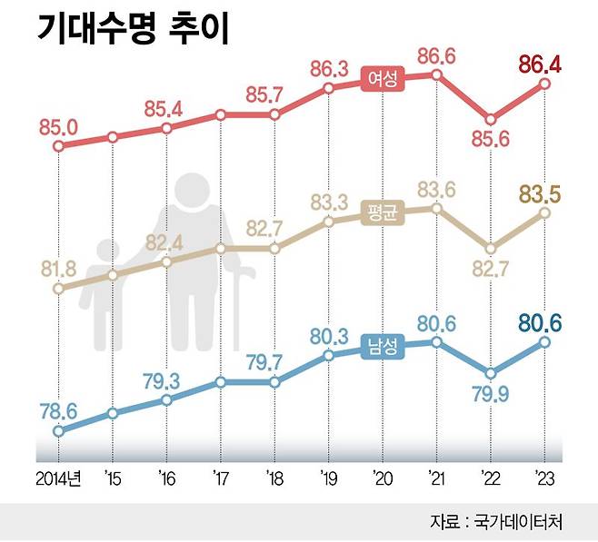 기대수명 /그래픽=정기현 기자