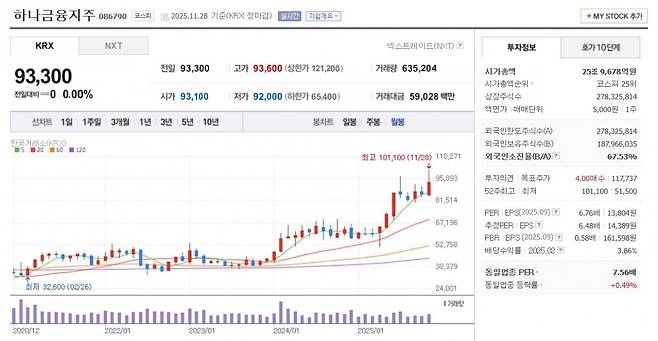 하나금융지주 주가 월봉 그래프 캡처.