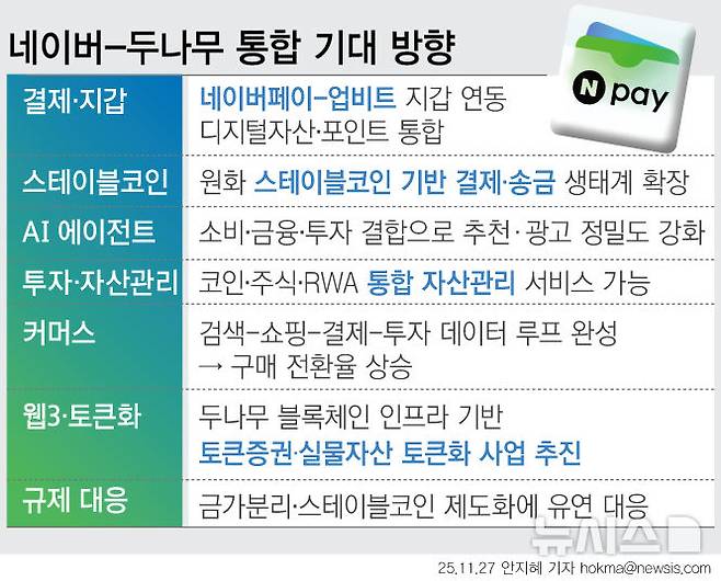 [서울=뉴시스] 네이버가 금융 부문 자회사 네이버파이낸셜과 가상자산 거래소 '업비트' 운영사 두나무를 인수한다. 향후 주주 동의 절차까지 마무리되면 네이버는 손자회사로 편입될 두나무의 블록체인·핀테크 기술력을 활용해 스테이블코인·디지털 지갑 등 차세대 결제 생태계 주도권 확보에 나설 전망이다. (그래픽=안지혜 기자)   hokma@newsis.com