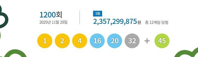 [서울=뉴시스] 29일 제 1200회 동행복권 로또 추첨 결과 '1, 2, 4, 16, 20, 32'가 1등 당첨 번호로 결정됐다. 2등 보너스 번호는 '45'다. (사진=동행복권 홈페이지 갈무리) 2025.11.29. photo@newsis.com *재판매 및 DB 금지