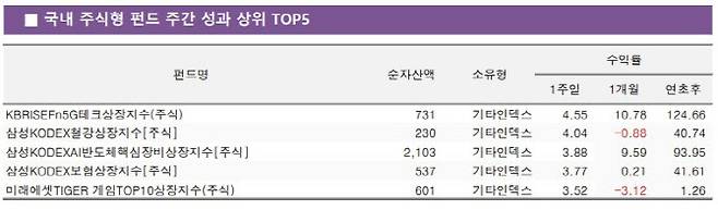 (자료=KG제로인)