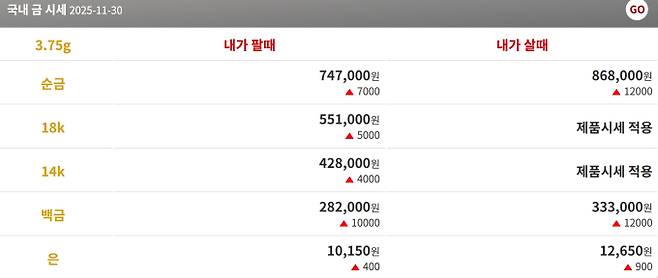 오늘의 금시세 금값시세 금시세닷컴(일요일인 30일 기준) 금시세(금값) 30일=오늘의 금시세, 순금 한 돈은 팔때 747,000원, 살때 868,000원에 거래되고있다. (Gold24K-3.75g)