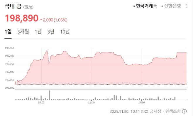 한국거래소(KRX) 금시세(금값)