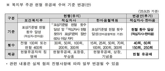 보건복지부 주관 유공패 수여 기준 변경안. 제공=보건복지부, 이개호 의원실