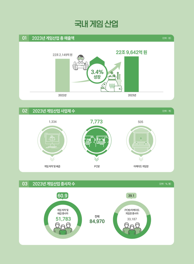 2023년 국내 게임산업 매출액 및 종사자 인포그래픽. [한국콘텐츠진흥원]