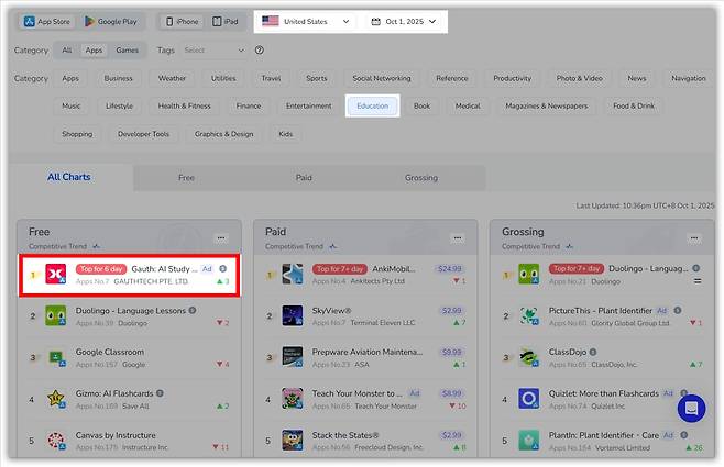 미국 앱스토어에서 교육분야 다운로드 1위를 차지한 가우스/사진=폭스데이터
