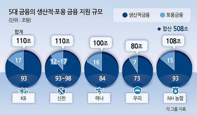 5대 금융의 생산적금융 지원 규모