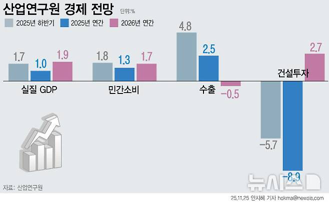 [서울=뉴시스] 산업연구원이 내년 한국 경제 성장률을 1.9%로 전망했다. 수출은 올해 7005억달러에서 내년 6971억달러로 0.5% 감소한다고 전망했다. 민간 소비는 물가와 금리의 하향 안정화 속에 올해보다 1.7% 증가할 수 있지만 체감물가 변화, 가계부채 등이 변수로 작용할 수 있다고 진단했다. (그래픽=안지혜 기자)  hokma@newsis.com