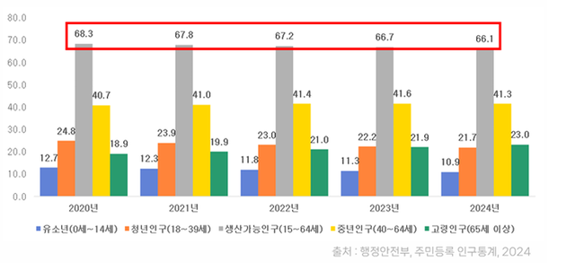 2020~2024년 군산시 연령별 인구 현황/자료제공=군산시