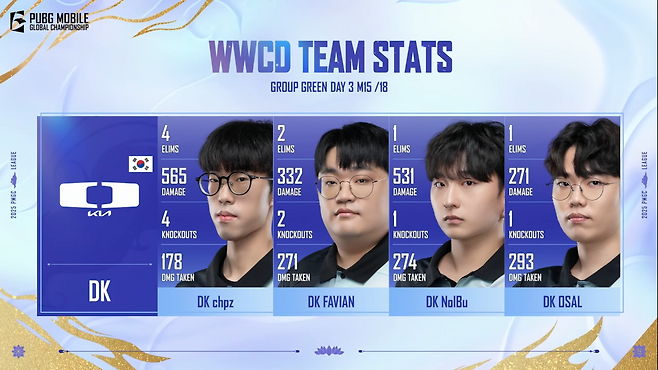 15번째 경기서 두 번째 치킨을 가져간 디플러스 기아(출처 대회 실황 캡처).