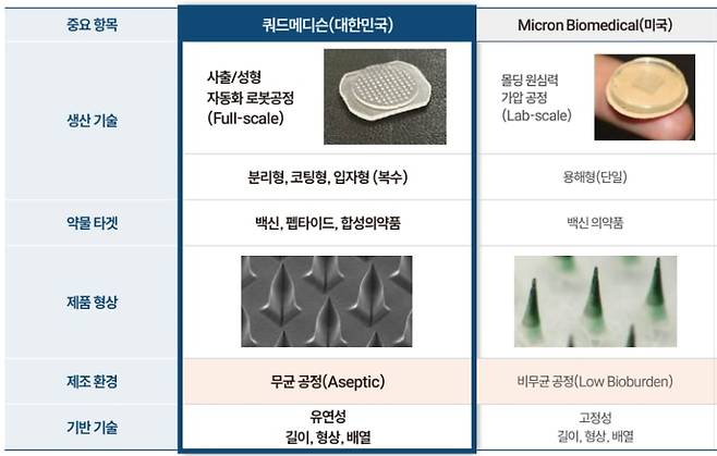 쿼드메디슨 기술 특징.
