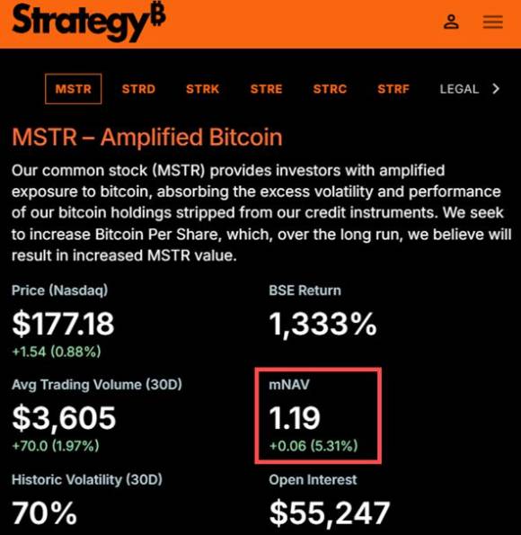 12월 1일 기준 스트래티지의 mNAV는 1.19배로, 아직까지는 신주 발행을 통한 비트코인 매수 전략이 유효한 구간에 머물러 있다. [사진=Strategy.com]