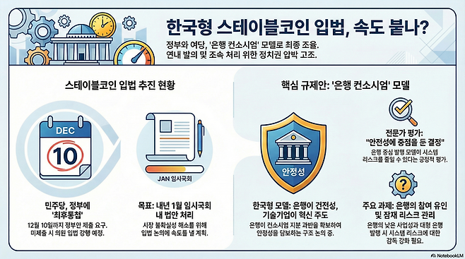 1일 비공개 당정협의회를 기점으로 ‘한국형 스테이블코인’ 입법 논의가 급물살을 타고 있다. 더불어민주당은 오는 10일까지 정부안 제출을 요구하며 배수진을 쳤고, 당정은 은행이 주도권을 갖는 컨소시엄 발행 모델을 유력하게 검토 중이다. [출처=구글 노트북LM으로 생성한 이미지]