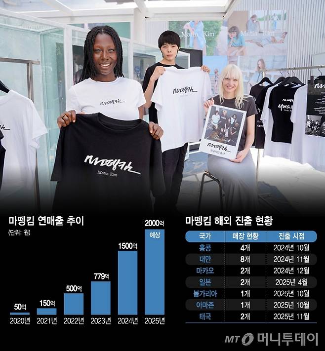 마뗑킴 연매출 추이 및 해외 진출 현황/그래픽=김지영