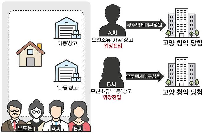 위장전입 사례. /사진제공=국토부