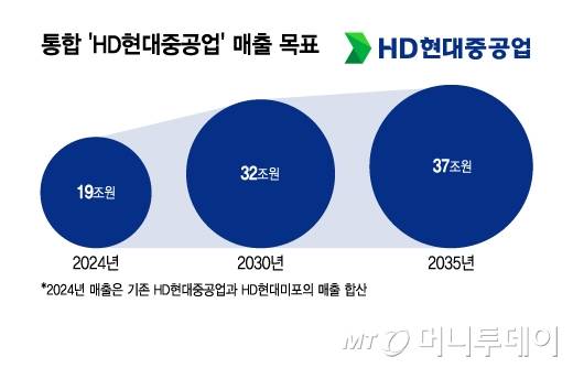 통합 'HD현대중공업' 매출 목표/그래픽=김지영