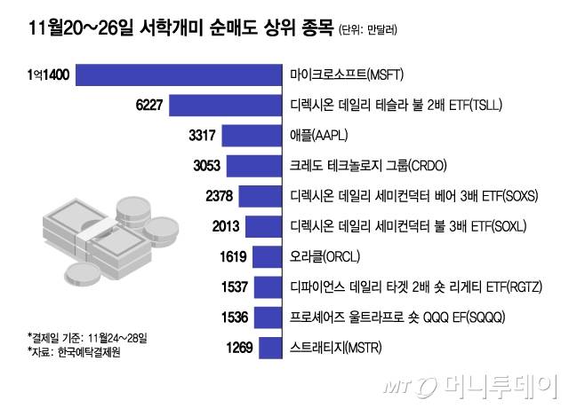 11월20~26일 서학개미 순매도 상위 종목/그래픽=윤선정