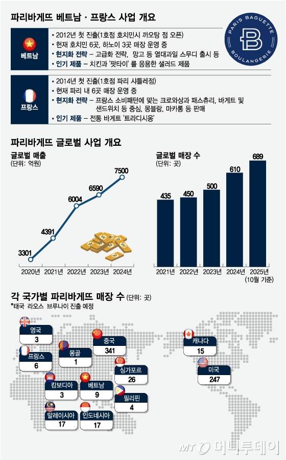 파리바게뜨 베트남·프랑스 사업 및 글로벌 사업 개요/그래픽=임종철