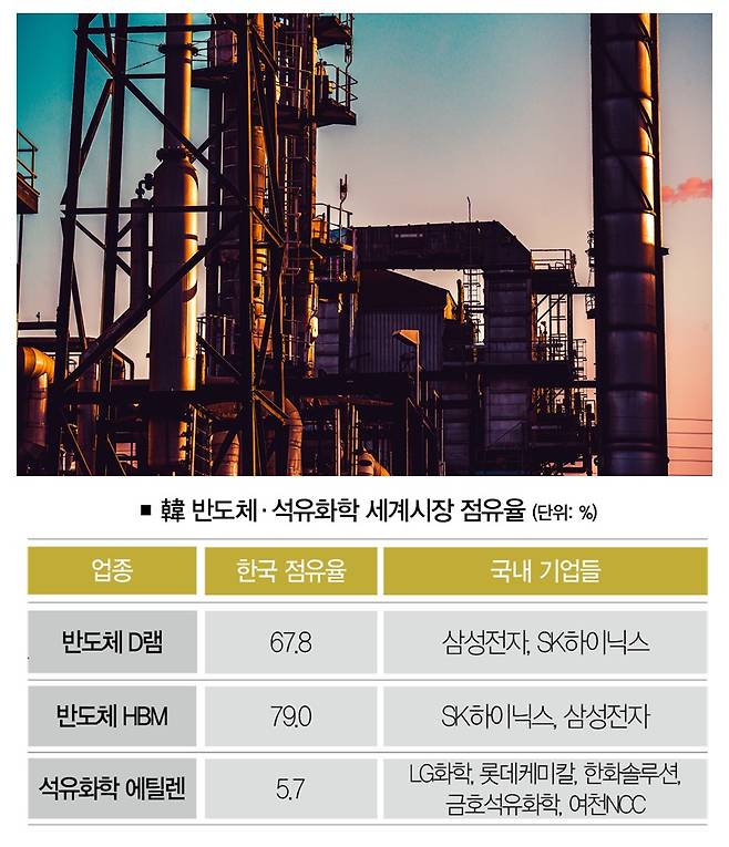 [자료 | 옴디아·카운터포인트·한국화학산업협회·KB증권, 참고 | 반도체는 2025년 2분기, 석유화학은 2024년 기준, 사진 | 게티이미지뱅크]