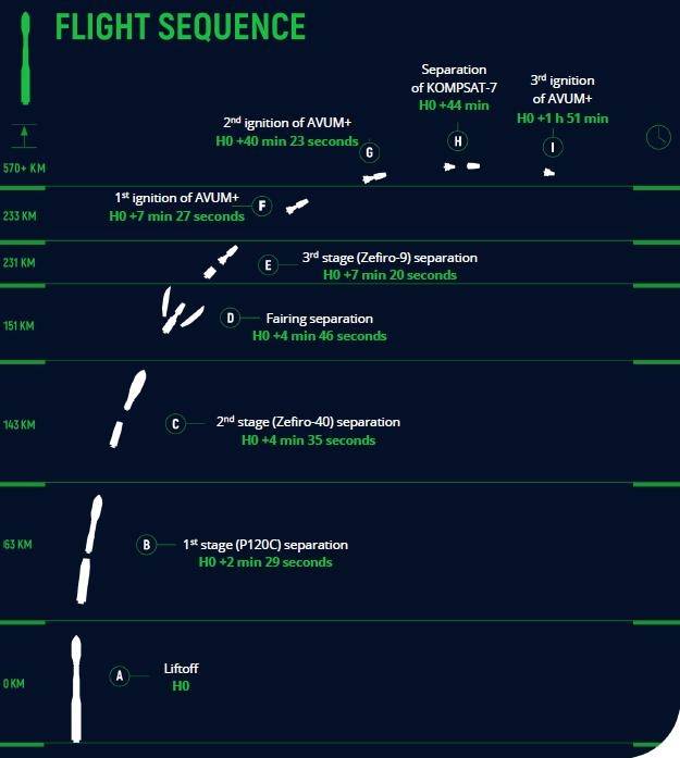 아리랑7호 실은 베가C 비행 시퀀스 [아리안스페이스 제공. 재판매 및 DB 금지]
