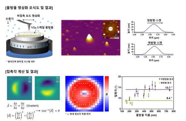 비접촉모드를 활용한 나노 스케일 물방울 영상화