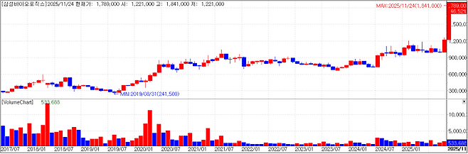 삼성바이오로직스 차트(자료=KG제로인 MP닥터)