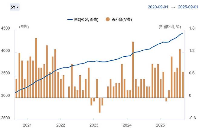 최근 5년간 광의통화(M2) 추이. (자료=한국은행)