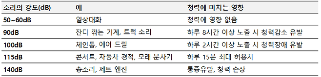 소리 강도에 따라 청력에 미치는 영향｜출처: 대한이비인후과학회