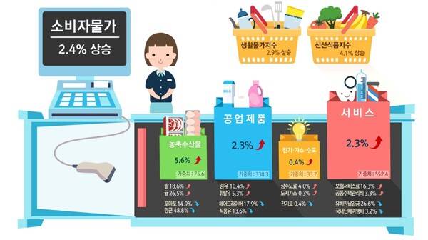 2025년 11월 소비자물가동향(전년동월대비) ⓒ국가데이터처