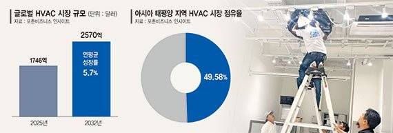지난달 28일 인도네시아 자카르타에 위치한 LG HVAC 아카데미에서 엔지니어 수강생들이 원형 HVAC 제품 설치 및 수리 실습을 현장과 동일한 실습장에서 진행하고 있다. 사진=김준석 특파원