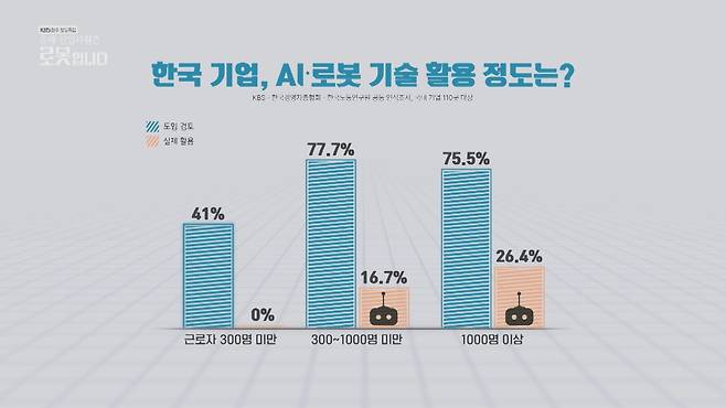 KBS, 한국경영자총협회, 한국노동연구원의 ‘인공지능과 로봇 기술’ 관련 국내 기업 및 근로자 공동 인식조사 결과 (그래픽=정대현)