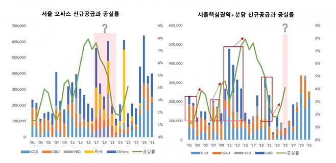 지역별 오피스 공실률 추이 사진=알스퀘어