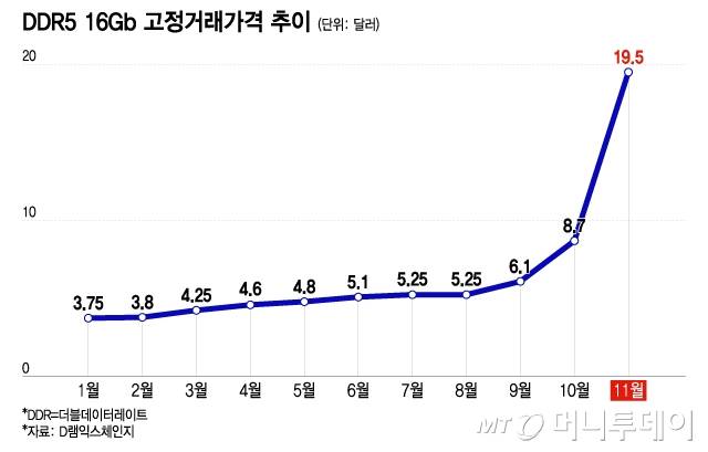 DDR5 16Gb 고정거래가격 추이/그래픽=이지혜