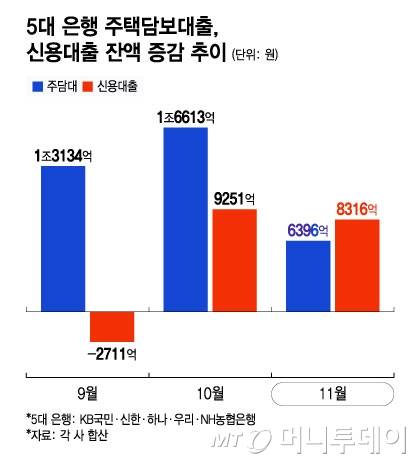 5대 은행 주택담보대출, 신용대출 잔액 증감 추이/그래픽=윤선정
