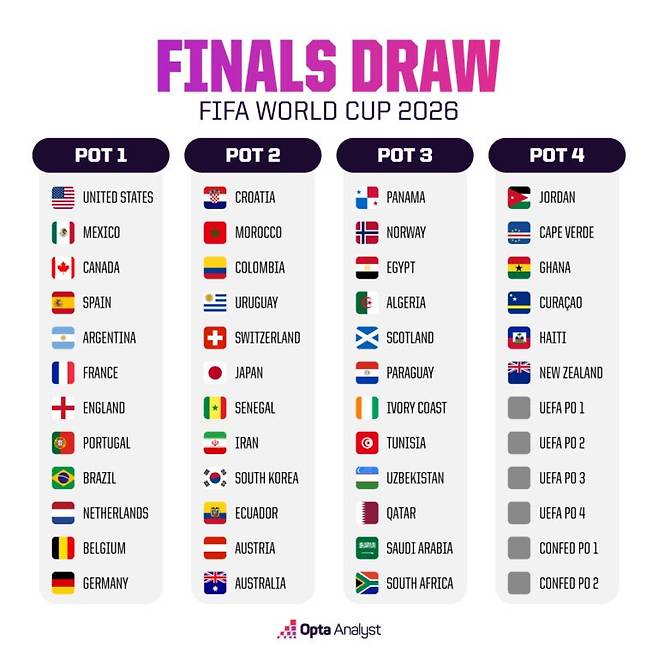한국 축구가 내년 여름 열리는 2026 국제축구연맹(FIFA) 북중미 월드컵서 조별리그를 통과할 가능성이 높다는 예측이 나왔다. 사상 첫 포트2에 진입한 만큼, 무난한 조가 편성된다면 결코 꿈은 아닐 것으로 보인다. 조 추첨 결과에 따라 32강, 16강을 넘어 사상 첫 원정 8강까지 바라볼 수 있다. 옵타