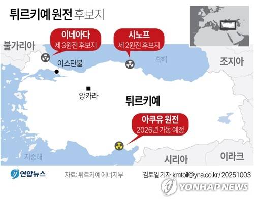 [그래픽] 튀르키예 원전 후보지 (서울=연합뉴스) 김토일 기자 = 2일(현지시간) 로이터 통신에 따르면 알파르슬란 바이락타르 튀르키예 에너지 장관은 이날 2번째 원전 건설 계획과 관련해 미국, 한국 등과 협력할 수 있다며 '3국 협력' 모델을 거론했다.
    kmtoil@yna.co.kr
    페이스북 tuney.kr/LeYN1 X(트위터) @yonhap_graphics