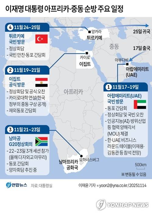 [그래픽] 이재명 대통령 아프리카·중동 순방 주요 일정 (서울=연합뉴스) 이재윤 기자 = 이재명 대통령이 남아프리카공화국에서 열리는 주요 20개국(G20) 정상회의 참석을 계기로 오는 17∼26일 아프리카·중동 순방에 나선다.
    위성락 국가안보실장은 14일 브리핑에서 이 같은 일정을 발표했다.
    yoon2@yna.co.kr
    X(트위터) @yonhap_graphics  페이스북 tuney.kr/LeYN1