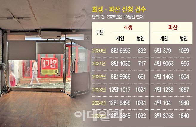 (자료= 법원통계월보, 그래픽= 이미나 기자)