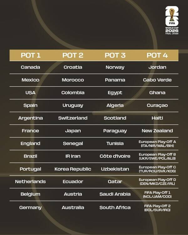 2026 국제축구연맹(FIFA) 북중미 월드컵 포트 배정표. /사진=국제축구연맹(FIFA)