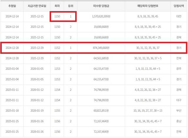 ** 로또 1152회 1등 미수령 미스터리, 8.7억 주인공 2명 등장! 마지막 행운의 주인공은?
**