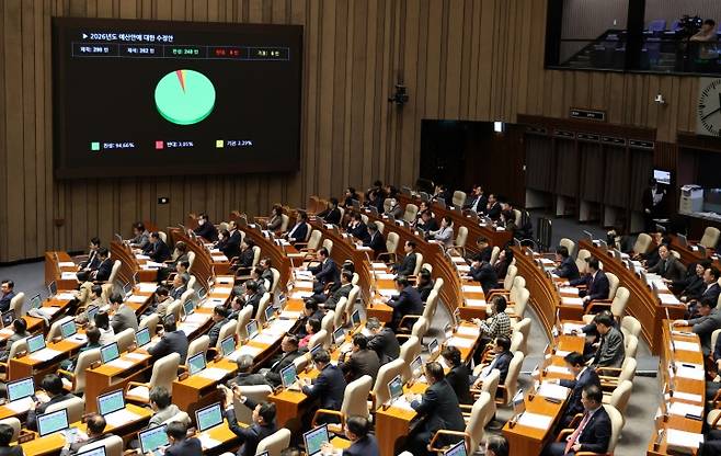 728조 원 규모의 새해 예산안이 처리 법정 시한인 2일 서울 여의도 국회에서 열린 제429회국회(정기회) 제14차 본회의에서 2026년도 예산안 수정안이 찬성 248표, 반대 8표, 기권 6표로 통과되고 있다. 수정 예산안은 정부 원안에서 4조3000억 원이 감액됐고, 감액한 범위 내에서 증액해 총지출 규모가 정부안인 728조 원을 넘지 않도록 했다. 국회가 법정기한 내 예산안을 처리한 건 2020년 이후 5년 만이다.(ⓒ뉴스1, 무단 전재-재배포 금지)