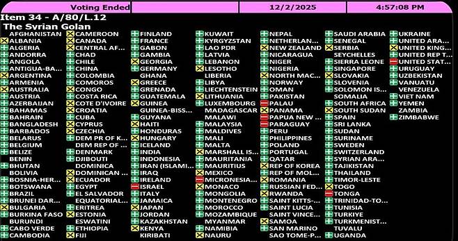 시리아 골란고원 관련 결의안 투표 결과. 출처 유엔