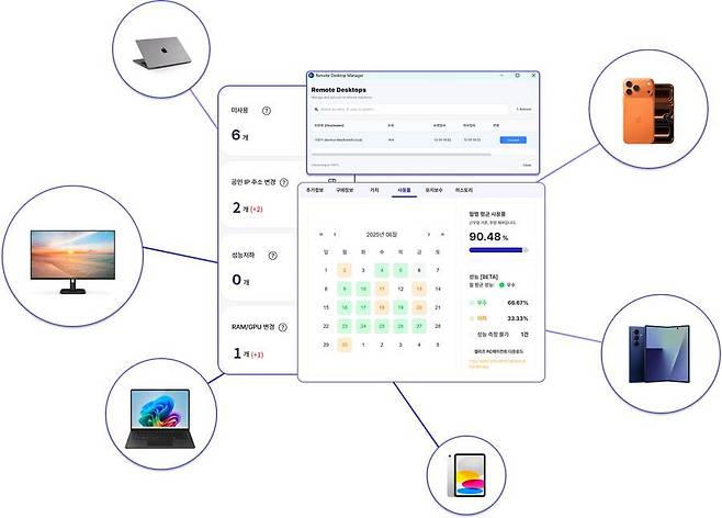 셀리즈 올디바이스(All-Device) IT 관리 플랫폼 / 출처=셀리즈