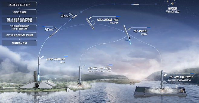 대한항공이 현대로템과 함께 재사용 가능한 우주 발사체 엔진 개발에 공식 착수했다. 대한항공&nbsp;