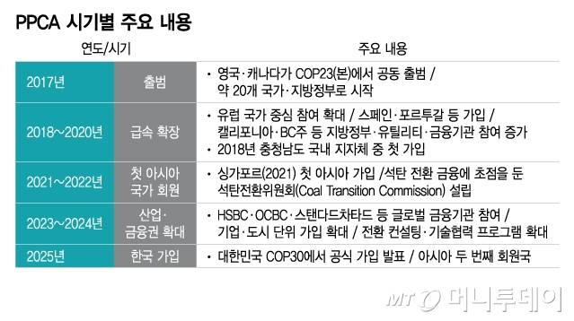PPCA 시기별 주요 내용/그래픽=이지혜