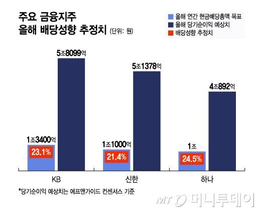 주요 금융지주 올해 배당성향 추정치/그래픽=윤선정