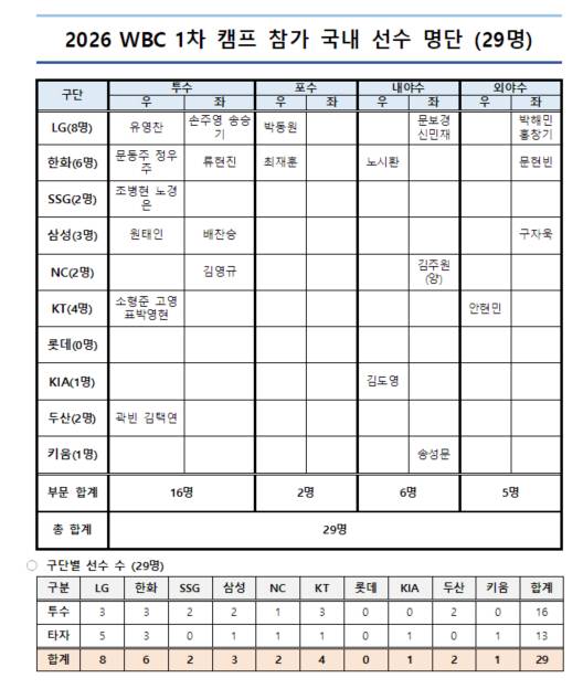 한국야구위원회가 내년 1월 사이판에서 열리는 월드베이스볼클래식 1차 캠프에 참석할 29명을 발표했다. 사진은 3일 한국야구위원회가 발표한 월드베이스볼클래식 1차 캠프 명단. /사진=한국야구위원회 제공