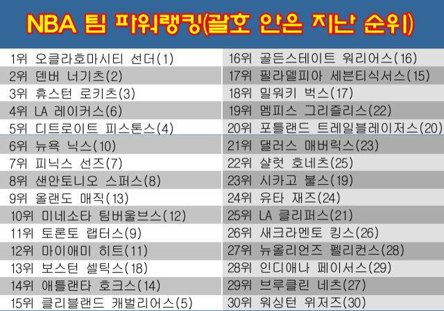2일 발표된 NBA 팀 파워랭킹. /그래픽=심재희 기자