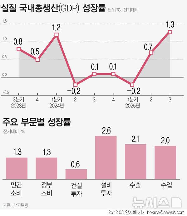 [서울=뉴시스] 3분기 국내총생산(GDP) 성장률이 1.3%를 기록하며 3년9개월 만에 최대 성장을 기록했다. 정부의 소비쿠폰 정책 효과 등에 따른 내수 회복세가 컸고 건설투자와 설비투자도 개선됐다. 다만 전체 국민이 국내외에서 벌어들인 모든 소득을 합한 실질 국민총소득(GNI)은 0.8% 증가하는데 그쳤다. (그래픽=안지혜 기자)  hokma@newsis.com